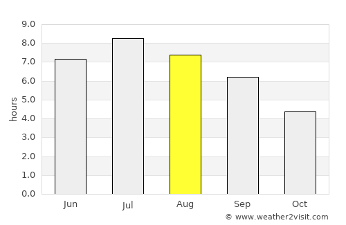 Fribourg average rain in August