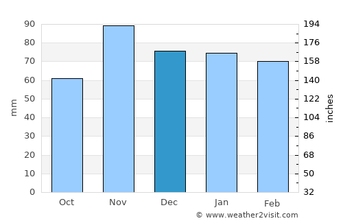Fribourg average rain in December