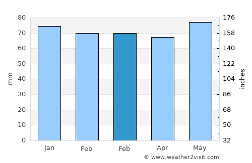 Fribourg average rain in February