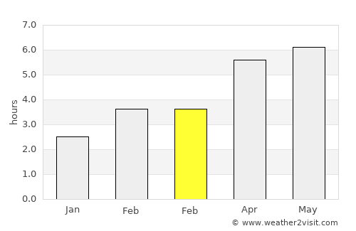Fribourg average rain in February