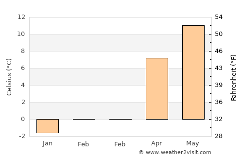 Fribourg average temperature in February