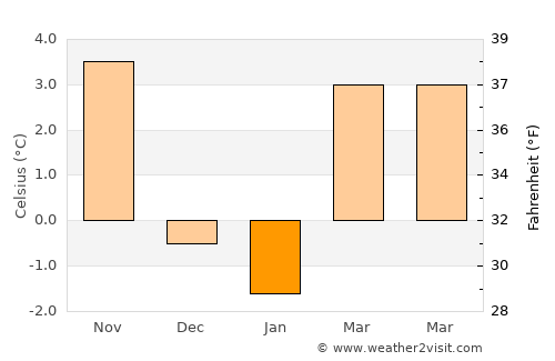 Fribourg average temperature in January