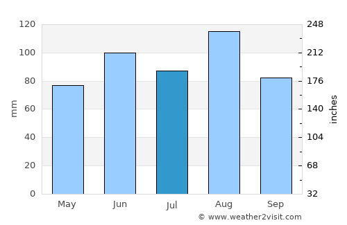 Fribourg average rain in July