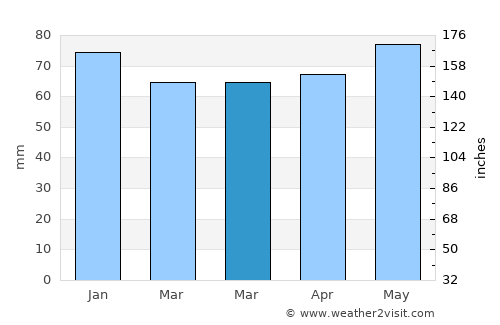 Fribourg average rain in March