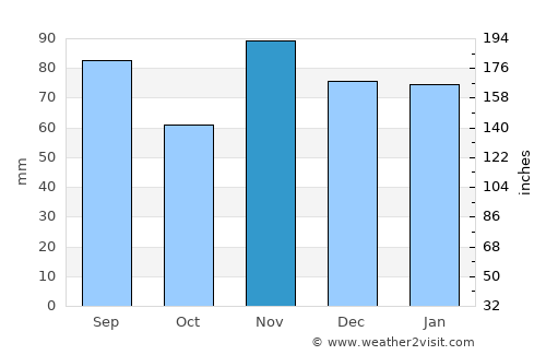 Fribourg average rain in November