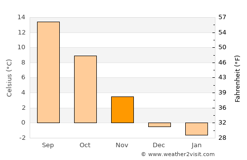Fribourg average temperature in November