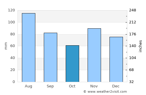 Fribourg average rain in October