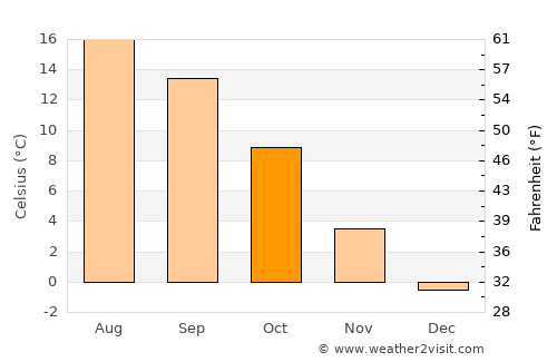 Fribourg average temperature in October