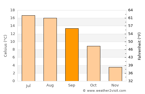 Fribourg average temperature in September