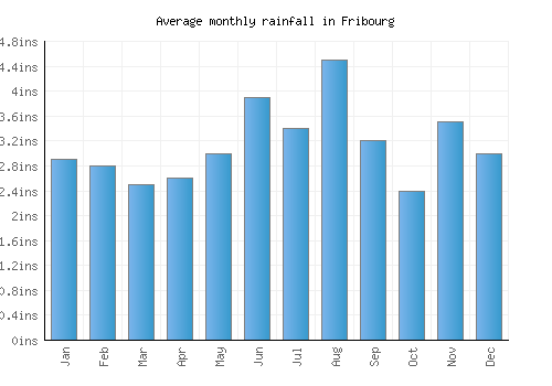 Fribourg monthly rainfall chart (inches)