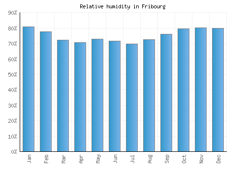 Fribourg relative humidity averages