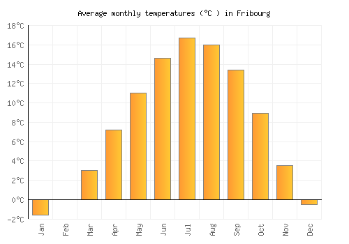 Fribourg average temperature chart (Celsius)