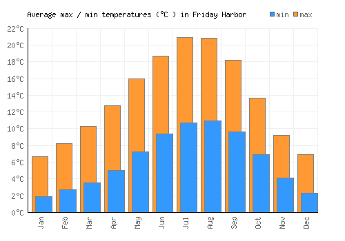 Friday Harbor average minimum / maximum temperatures (Celsius)
