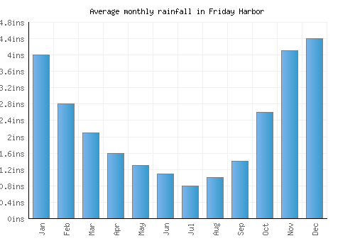 Friday Harbor monthly rainfall chart (inches)