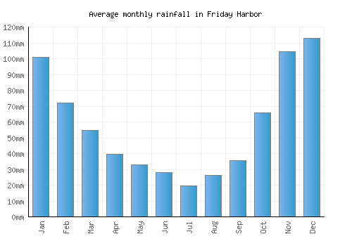 Friday Harbor monthly rainfall chart (mm)