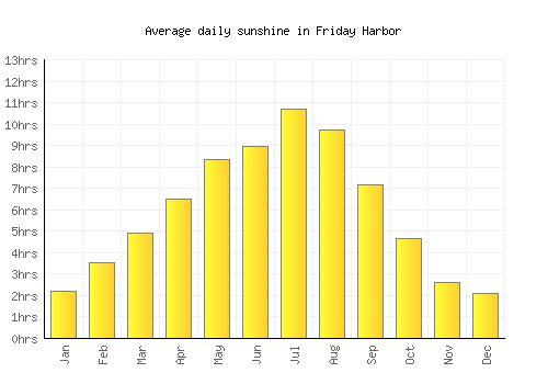 Friday Harbor average daily sunshine chart