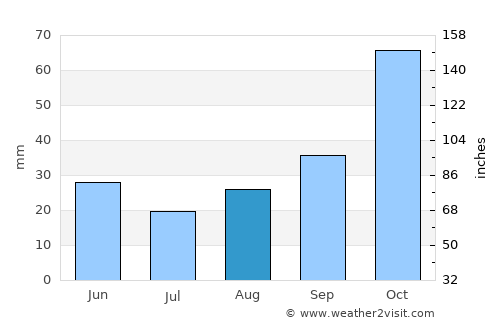 Friday Harbor average rain in August