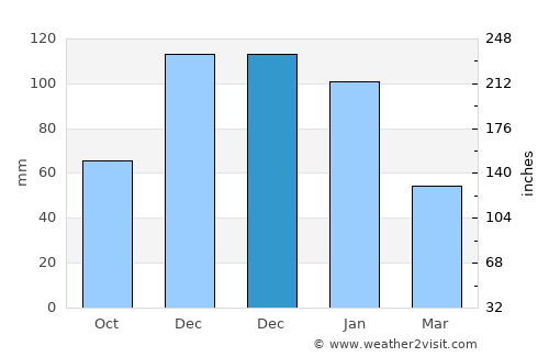 Friday Harbor average rain in December