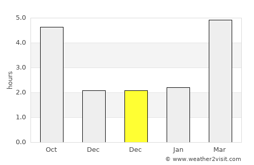 Friday Harbor average rain in December