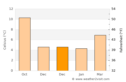 Friday Harbor average temperature in December
