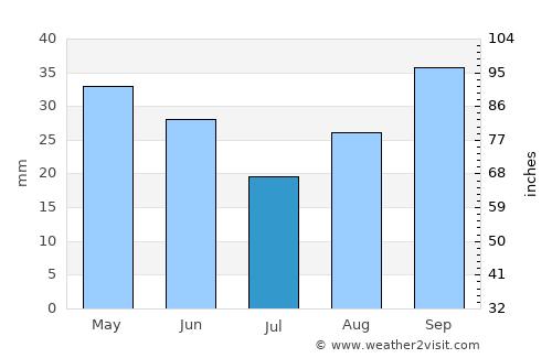 Friday Harbor average rain in July