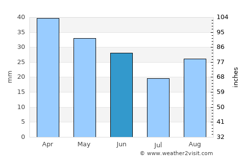 Friday Harbor average rain in June