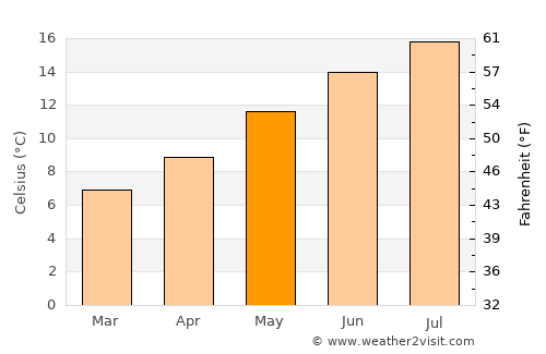 Friday Harbor average temperature in May
