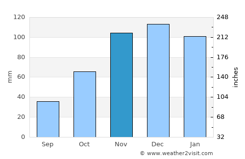 Friday Harbor average rain in November