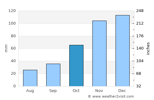 Friday Harbor average rain in October