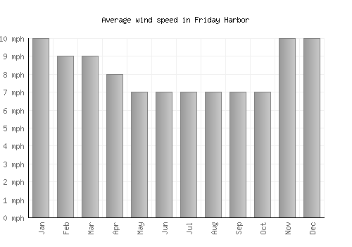 Friday Harbor average winspeed by month (mph)