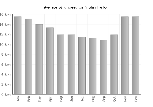 Friday Harbor average winspeed by month (km/h)
