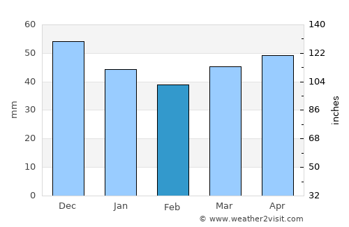 Friedberg average rain in February