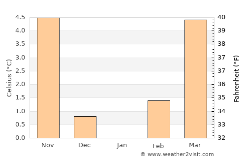 Friedberg average temperature in January