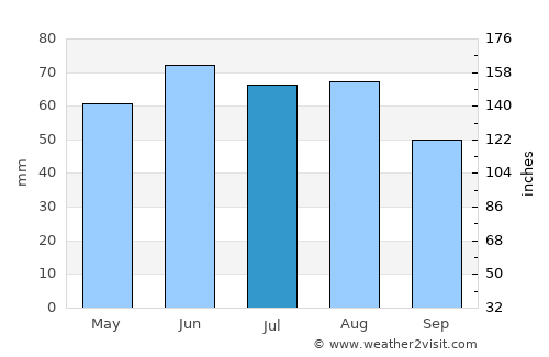 Friedberg average rain in July