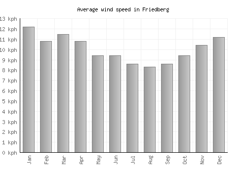 Friedberg average winspeed by month (km/h)