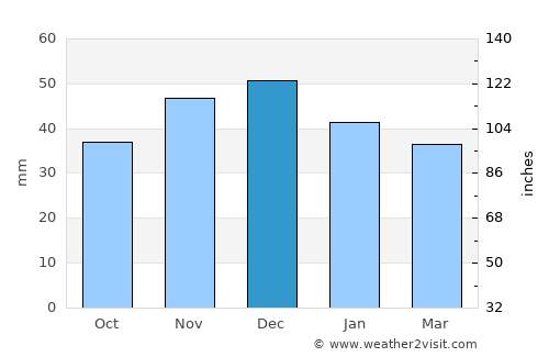 Friedenau average rain in December