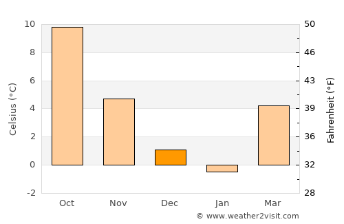 Friedenau average temperature in December