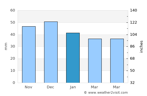 Friedenau average rain in January