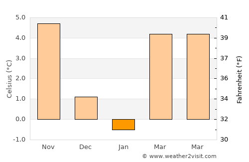 Friedenau average temperature in January