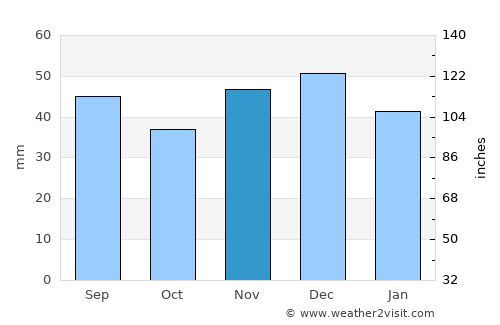 Friedenau average rain in November
