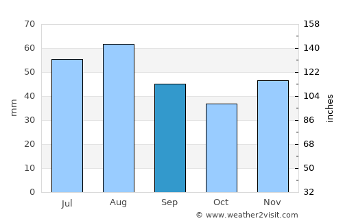 Friedenau average rain in September