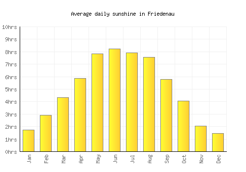 Friedenau average daily sunshine chart