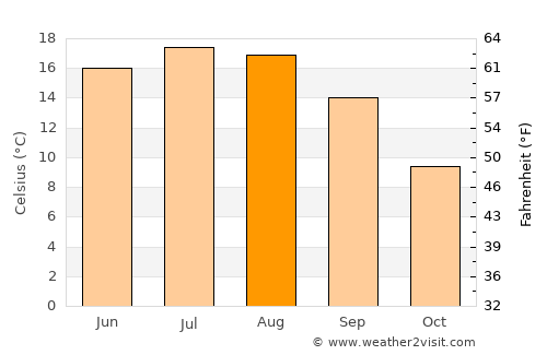 Friedrichsdorf average temperature in August