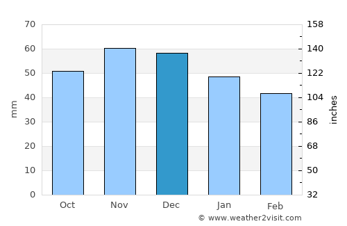 Friedrichsdorf average rain in December