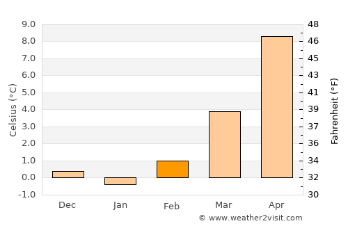 Friedrichsdorf average temperature in February