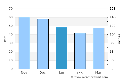 Friedrichsdorf average rain in January