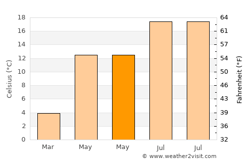 Friedrichsdorf average temperature in May