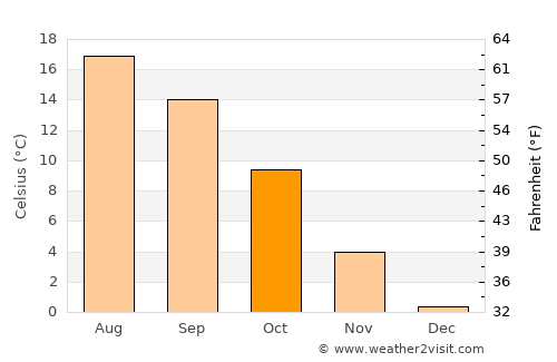 Friedrichsdorf average temperature in October