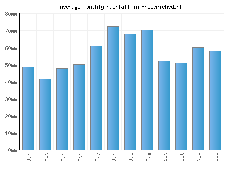 Friedrichsdorf monthly rainfall chart (mm)