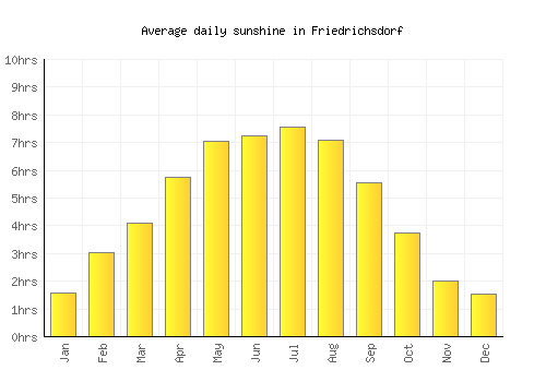 Friedrichsdorf average daily sunshine chart